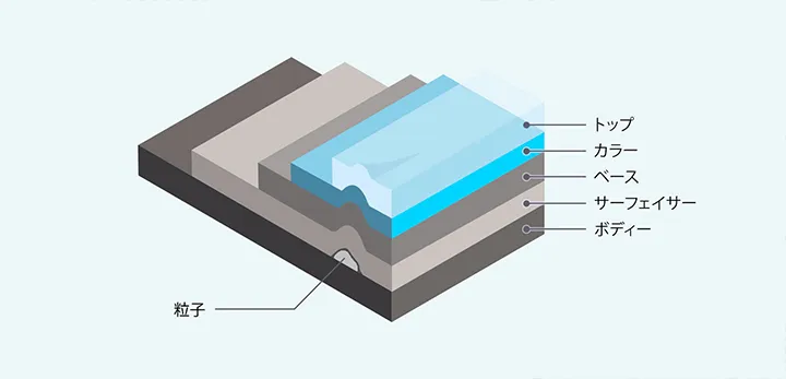 自動車の塗装時の環境の確認