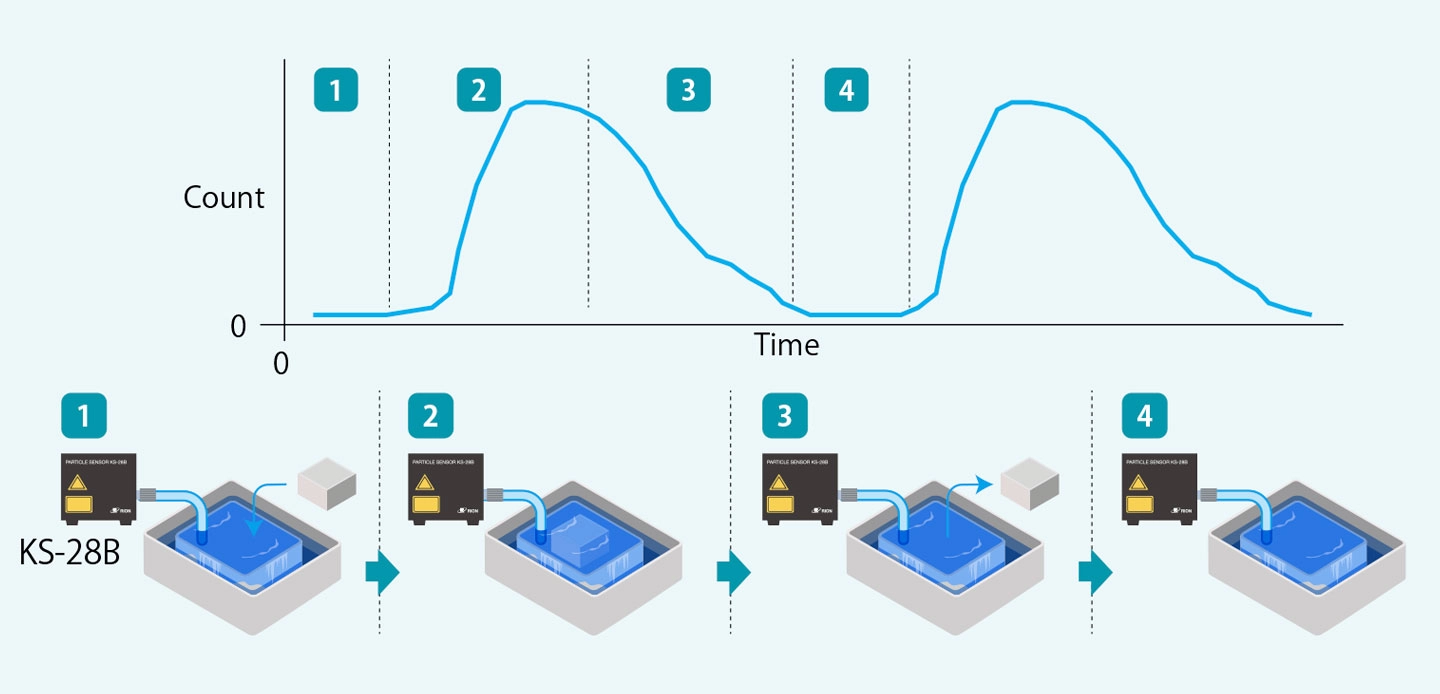 Continuous monitoring of cleaning tank
