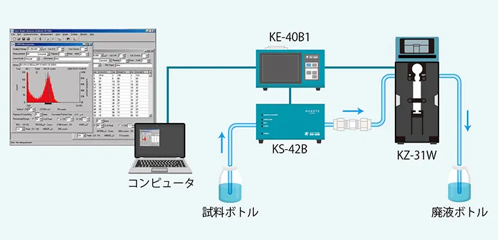 高ノイズサンプルにて正確に測定する方法