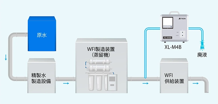 注射用水の管理