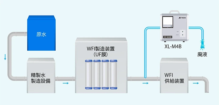 注射用水の管理