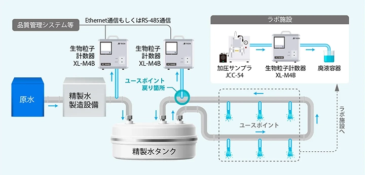 精製水の管理