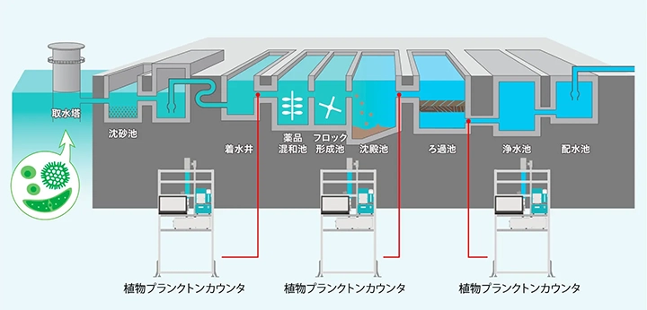 浄水場での水質管理