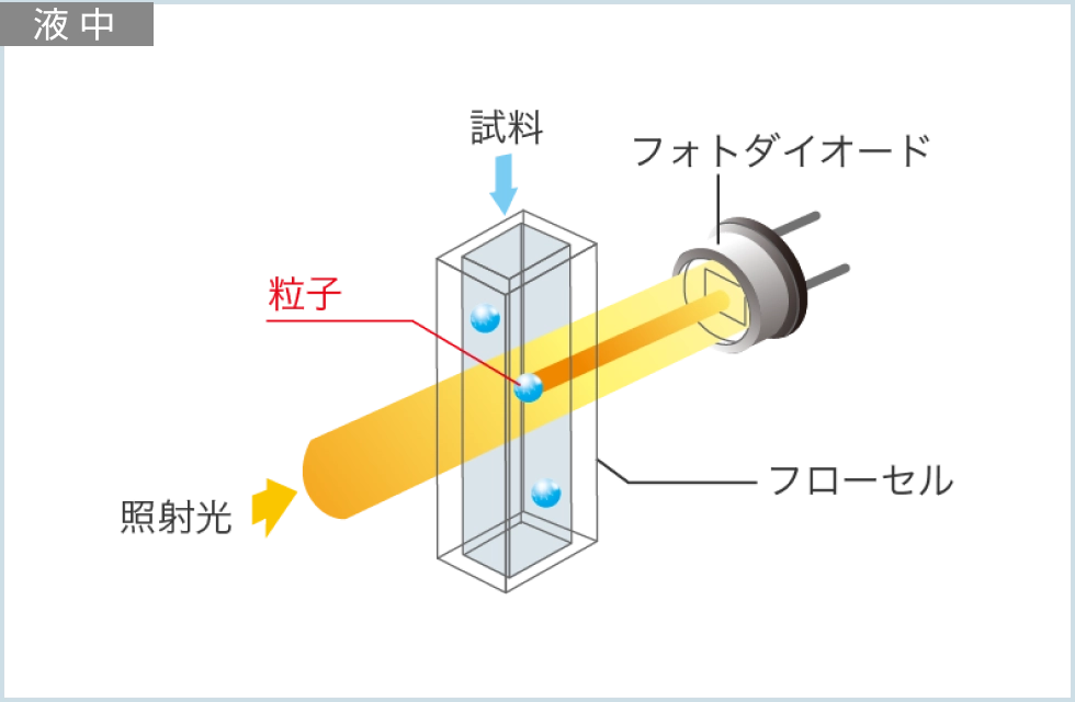 光遮蔽方式センサ概略図